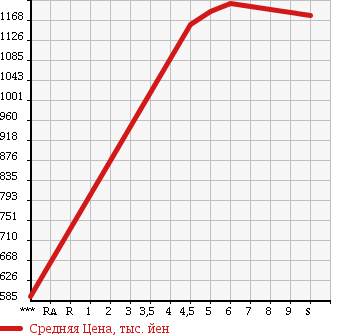 Аукционная статистика: График изменения цены SUZUKI Сузуки  IGNIS NULL  2017 1200 FF21S HYBRID F LIMITED в зависимости от аукционных оценок