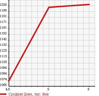 Аукционная статистика: График изменения цены SUZUKI Сузуки  IGNIS NULL  2017 1200 FF21S HYBRID F LIMITED DCB в зависимости от аукционных оценок