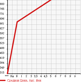 Аукционная статистика: График изменения цены SUZUKI Сузуки  IGNIS NULL  2018 1200 FF21S HYBRID MG в зависимости от аукционных оценок