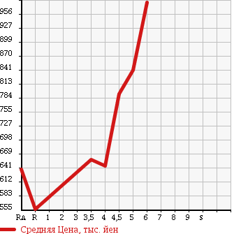 Аукционная статистика: График изменения цены SUZUKI Сузуки  IGNIS NULL  2016 1200 FF21S HYBRID MX в зависимости от аукционных оценок