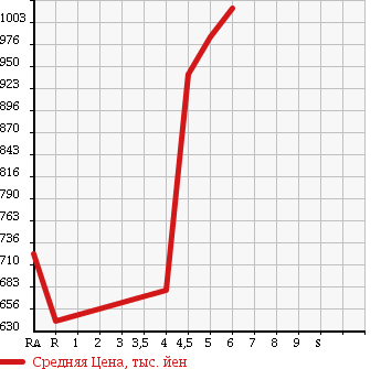 Аукционная статистика: График изменения цены SUZUKI Сузуки  IGNIS NULL  2017 1200 FF21S HYBRID MX в зависимости от аукционных оценок