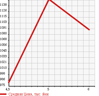 Аукционная статистика: График изменения цены SUZUKI Сузуки  IGNIS NULL  2017 1200 FF21S HYBRID MX SAFETY PKG в зависимости от аукционных оценок