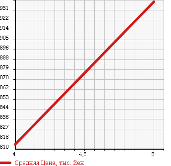 Аукционная статистика: График изменения цены SUZUKI Сузуки  IGNIS NULL  2016 1200 FF21S HYBRID MXZEN HOWE I в зависимости от аукционных оценок