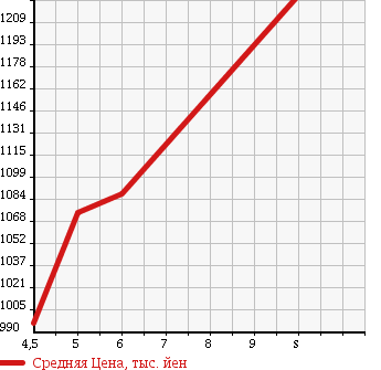 Аукционная статистика: График изменения цены SUZUKI Сузуки  IGNIS NULL  2017 1200 FF21S HYBRID MZ в зависимости от аукционных оценок
