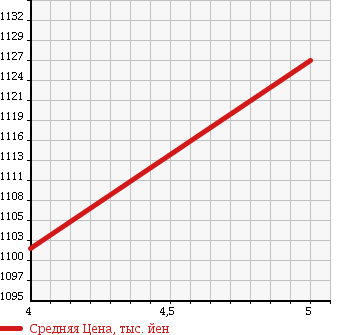 Аукционная статистика: График изменения цены SUZUKI Сузуки  IGNIS NULL  2017 1200 FF21S HYBRID MZ DCBSZEN в зависимости от аукционных оценок