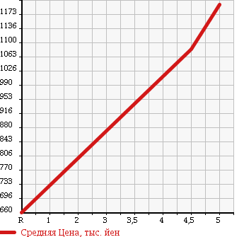 Аукционная статистика: График изменения цены SUZUKI Сузуки  IGNIS NULL  2016 1200 FF21S HYBRID MZ SAFETY P в зависимости от аукционных оценок