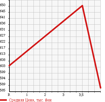 Аукционная статистика: График изменения цены SUZUKI Сузуки  IGNIS NULL  2016 1200 FF21S MG HYBRID в зависимости от аукционных оценок
