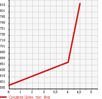 Аукционная статистика: График изменения цены SUZUKI Сузуки  IGNIS NULL  2016 1200 FF21S MX в зависимости от аукционных оценок