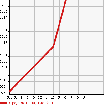 Аукционная статистика: График изменения цены SUZUKI Сузуки  IGNIS NULL  2016 1200 FF21S MZ 4WD в зависимости от аукционных оценок