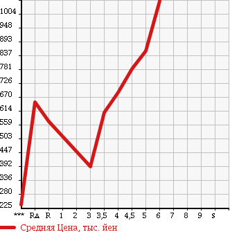 Аукционная статистика: График изменения цены SUZUKI Сузуки  IGNIS NULL  2016 в зависимости от аукционных оценок