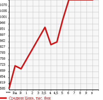 Аукционная статистика: График изменения цены SUZUKI Сузуки  IGNIS NULL  2017 в зависимости от аукционных оценок