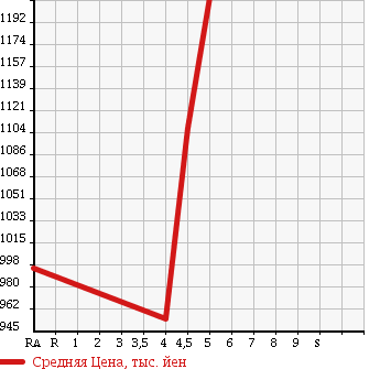 Аукционная статистика: График изменения цены SUZUKI Сузуки  BALENO Балено  2016 1000 WB42S XT в зависимости от аукционных оценок