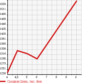 Аукционная статистика: График изменения цены SUZUKI Сузуки  BALENO Балено  2018 1000 WB42S XT в зависимости от аукционных оценок