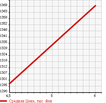 Аукционная статистика: График изменения цены SUZUKI Сузуки  BALENO Балено  2018 1000 WB42S XT SET OPTION в зависимости от аукционных оценок