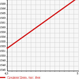 Аукционная статистика: График изменения цены SUZUKI Сузуки  BALENO Балено  2018 1000 WB42S XT SET OPTION SOU TEA K CAR в зависимости от аукционных оценок