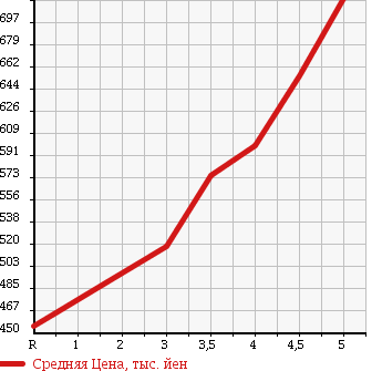 Аукционная статистика: График изменения цены SUZUKI Сузуки  BALENO Балено  2016 1200 WB32S XG в зависимости от аукционных оценок