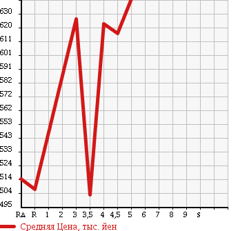 Аукционная статистика: График изменения цены SUZUKI Сузуки  BALENO Балено  2016 1200 WB32S XG RBS2 в зависимости от аукционных оценок