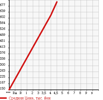Аукционная статистика: График изменения цены SUZUKI Сузуки  BALENO Балено  2016 1240 WB32S XG в зависимости от аукционных оценок