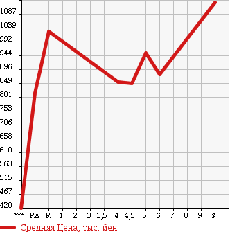 Аукционная статистика: График изменения цены SUZUKI Сузуки  BALENO Балено  2017 в зависимости от аукционных оценок