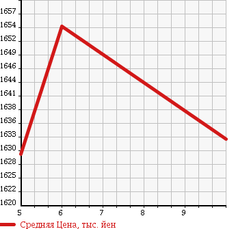 Аукционная статистика: График изменения цены SUZUKI Сузуки  XBEE   2018 1000 MN71S HYBRID MX в зависимости от аукционных оценок