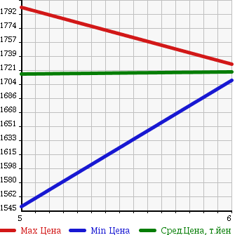 Аукционная статистика: График изменения цены SUZUKI Сузуки  XBEE   2018 1000 MN71S HYBRID MZ в зависимости от аукционных оценок