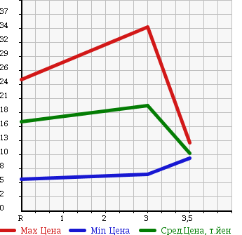 Аукционная статистика: График изменения цены SUZUKI Сузуки  WAGON R WIDE Вагон Р Вайд  1997 1000 MA61S в зависимости от аукционных оценок