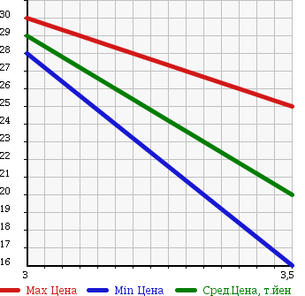 Аукционная статистика: График изменения цены SUZUKI Сузуки  WAGON R WIDE Вагон Р Вайд  1997 1000 MA61S XZ в зависимости от аукционных оценок
