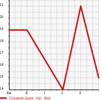 Аукционная статистика: График изменения цены SUZUKI Сузуки  WAGON R WIDE Вагон Р Вайд  1997 в зависимости от аукционных оценок