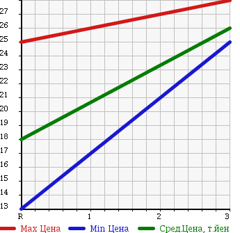 Аукционная статистика: График изменения цены SUZUKI Сузуки  WAGON R WIDE Вагон Р Вайд  1999 в зависимости от аукционных оценок