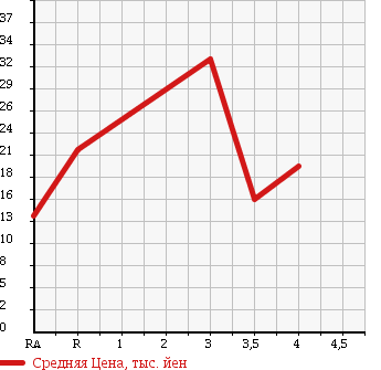 Аукционная статистика: График изменения цены SUZUKI Сузуки  WAGON R SOLIO Вагон Р Солио  2002 1300 MA34S  в зависимости от аукционных оценок