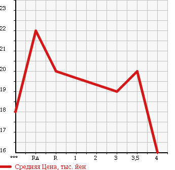 Аукционная статистика: График изменения цены SUZUKI Сузуки  WAGON R SOLIO Вагон Р Солио  2003 1300 MA34S  в зависимости от аукционных оценок