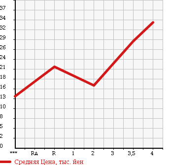 Аукционная статистика: График изменения цены SUZUKI Сузуки  WAGON R SOLIO Вагон Р Солио  2004 1300 MA34S  в зависимости от аукционных оценок