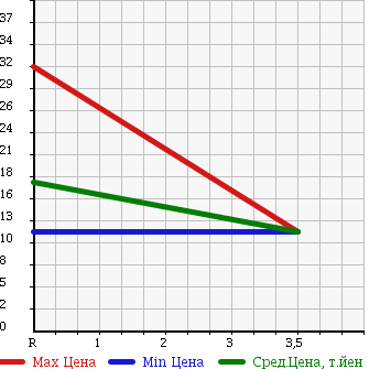 Аукционная статистика: График изменения цены SUZUKI Сузуки  WAGON R SOLIO Вагон Р Солио  2007 1300 MA34S  в зависимости от аукционных оценок