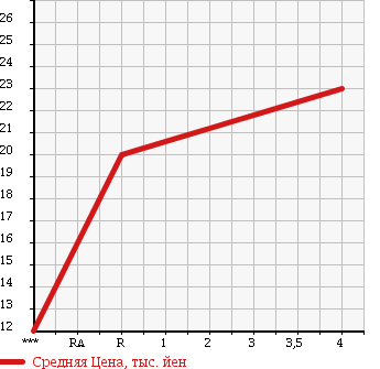 Аукционная статистика: График изменения цены SUZUKI Сузуки  WAGON R SOLIO Вагон Р Солио  2004 1300 MA34S 1.3E в зависимости от аукционных оценок