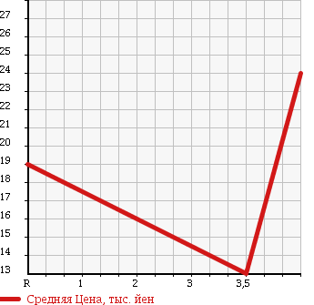 Аукционная статистика: График изменения цены SUZUKI Сузуки  WAGON R SOLIO Вагон Р Солио  2003 1300 MA34S WELL в зависимости от аукционных оценок
