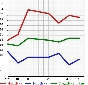 Аукционная статистика: График изменения цены SUZUKI Сузуки  WAGON R SOLIO Вагон Р Солио  2003 в зависимости от аукционных оценок
