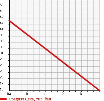 Аукционная статистика: График изменения цены SUZUKI Сузуки  WAGON R RR Вагон Р Рр  2000 660 MC11S RR-FS LIMITED в зависимости от аукционных оценок