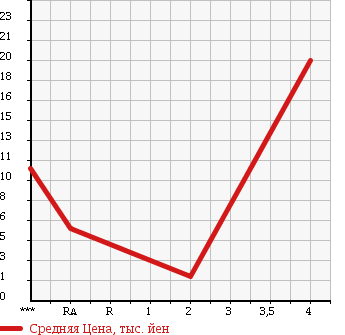 Аукционная статистика: График изменения цены SUZUKI Сузуки  WAGON R RR Вагон Р Рр  2001 660 MC12S в зависимости от аукционных оценок