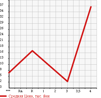 Аукционная статистика: График изменения цены SUZUKI Сузуки  WAGON R RR Вагон Р Рр  2001 660 MC12S S LTD в зависимости от аукционных оценок