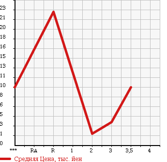 Аукционная статистика: График изменения цены SUZUKI Сузуки  WAGON R RR Вагон Р Рр  2000 660 MC21S в зависимости от аукционных оценок