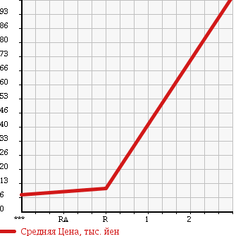 Аукционная статистика: График изменения цены SUZUKI Сузуки  WAGON R RR Вагон Р Рр  1999 660 MC21S 4WD в зависимости от аукционных оценок