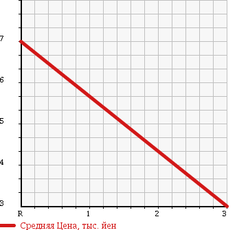 Аукционная статистика: График изменения цены SUZUKI Сузуки  WAGON R RR Вагон Р Рр  1999 660 MC21S 4WD F в зависимости от аукционных оценок