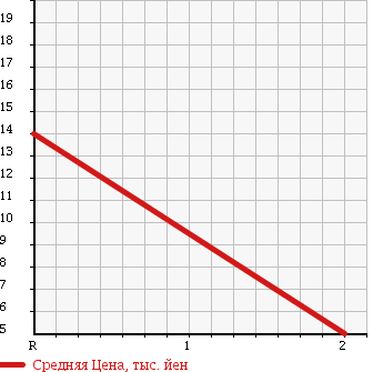 Аукционная статистика: График изменения цены SUZUKI Сузуки  WAGON R RR Вагон Р Рр  1999 660 MC21S 4WD LTD в зависимости от аукционных оценок