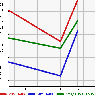 Аукционная статистика: График изменения цены SUZUKI Сузуки  WAGON R RR Вагон Р Рр  1999 660 MC21S F в зависимости от аукционных оценок