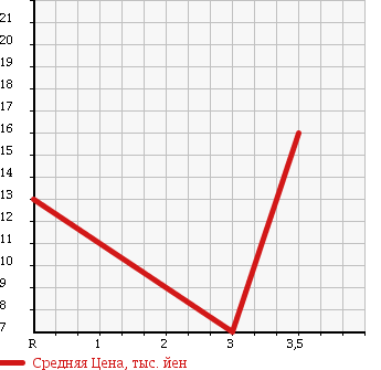 Аукционная статистика: График изменения цены SUZUKI Сузуки  WAGON R RR Вагон Р Рр  2000 660 MC21S F в зависимости от аукционных оценок