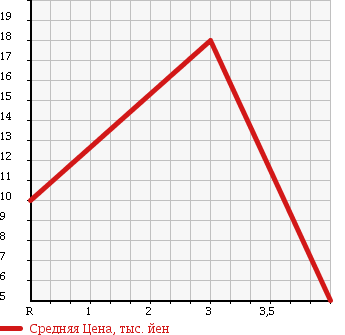 Аукционная статистика: График изменения цены SUZUKI Сузуки  WAGON R RR Вагон Р Рр  1999 660 MC21S LTD в зависимости от аукционных оценок