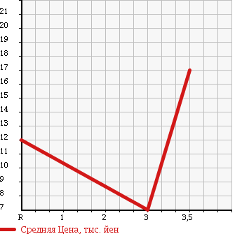 Аукционная статистика: График изменения цены SUZUKI Сузуки  WAGON R RR Вагон Р Рр  2000 660 MC21S LTD в зависимости от аукционных оценок
