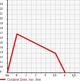 Аукционная статистика: График изменения цены SUZUKI Сузуки  WAGON R RR Вагон Р Рр  1999 660 MC21S RR LIMITED в зависимости от аукционных оценок
