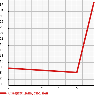 Аукционная статистика: График изменения цены SUZUKI Сузуки  WAGON R RR Вагон Р Рр  1999 660 MC21S RR-F в зависимости от аукционных оценок