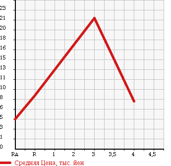 Аукционная статистика: График изменения цены SUZUKI Сузуки  WAGON R RR Вагон Р Рр  2002 660 MC22S в зависимости от аукционных оценок